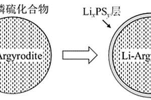 对锂稳定的硫化物固体电解质及其制备方法和带有该固体电解质的固态电池