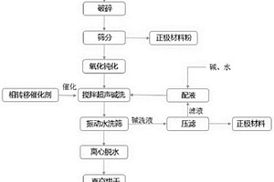 处理废旧锂电池正极片的方法及应用