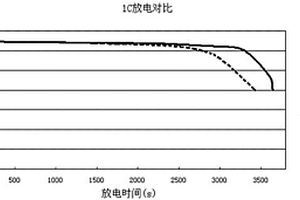 生产高倍率锂离子电池的方法