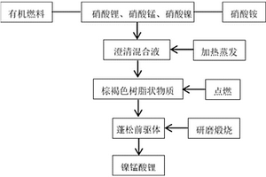 尖晶石镍锰酸锂的低温燃烧制备方法及正极材料