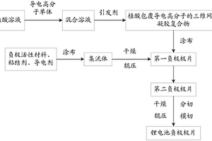 锂电池负极极片及其制备方法