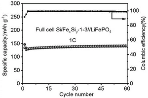高性能Si-FexSiy锂离子电池负极材料的制备方法
