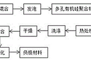 泡沫硅铜复合锂电池负极材料及制备方法