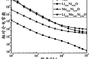 锂钼共掺杂氧化镍基介电陶瓷材料的制备方法