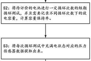 锂离子电池循环寿命的预测方法