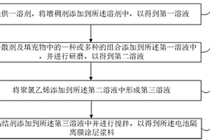 隔离膜涂层浆料、电池隔离膜、锂离子电池及制备方法