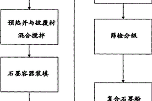 用于锂二次电池的复合石墨及其制造方法