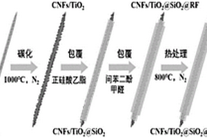 自支撑中空核壳结构电极材料的制备方法及其在锂硫电池和超级电容器中的应用