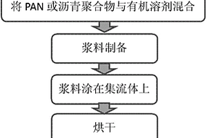 硅基锂离子电池负极材料的简单制备方法