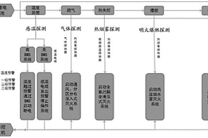 锂电池储能站全过程火灾探测及自动灭火方法