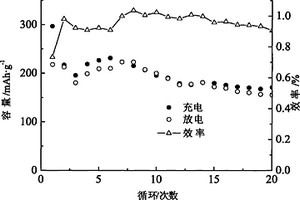 Ti4+, Al3+, Fe3+, F-掺杂层-尖晶石复合富锂正极材料及制备方法