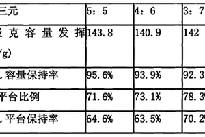 锂电池正极活性物质、正极敷料及其制备方法