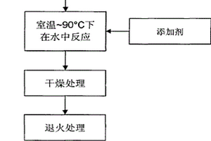 长寿命钒酸锂的低温合成方法