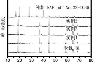 NAF包覆富锂锰基层状正极材料的制备方法