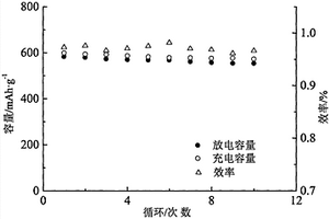 一步合成钙钛矿锂离子电池负极材料及其制备方法