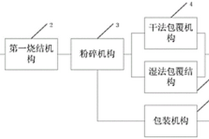 锂电池正极材料自动生产系统和方法