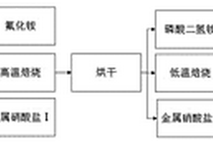 双重包覆富锂氧化物固溶体材料及其制备方法