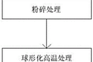 锂离子电池生产过程废负极石墨材料回收利用方法