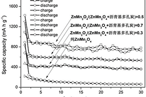 锂离子电池负极材料沥青基多孔炭/ZnMn2O4的制备方法