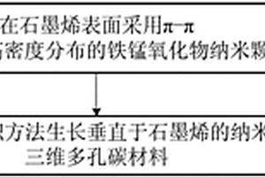 多层石墨烯表面垂直生长纳米碳管的三维多孔碳材料、制备方法及应用其的锂离子电池