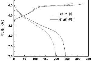 用于高容量锂离子电池正极材料Li[Li0.201Ni0.133Co0.133Mn0.533]O2的制备方法