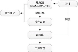 批量预处理废旧锂离子电池的清洁放电方法