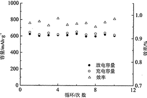 连续电子离子快速导电双钙钛矿锂离子电池负极材料及其制备方法