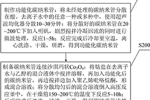 钴基锂离子电池负极材料制备方法