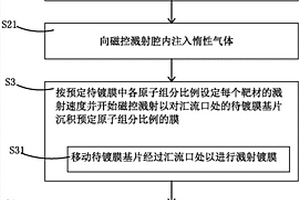 多元磁控溅射的方法及装置、制备金属锂复合电极的方法、制备电极的设备