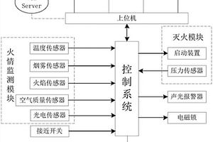 锂电池试验箱的安全防护系统
