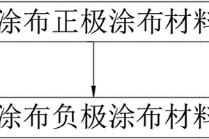 锂离子电池用涂布材料及涂布方法