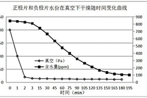 锂离子电池干燥方法