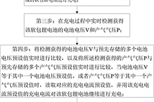 软包锂电池的化成方法