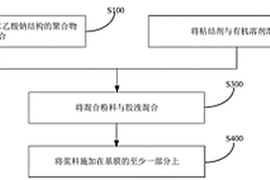 陶瓷隔膜及其制备方法和锂离子电池