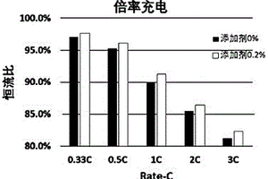 电极浆料组合物及其制法、涂有它的极片和包括该极片的锂离子电池