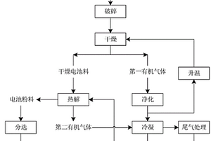 处理废旧锂电池的方法