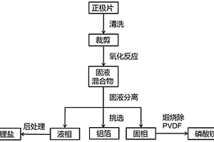 从磷酸铁锂废旧电池中回收得到高纯磷酸铁的方法