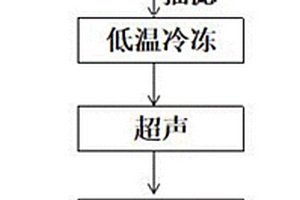 废旧锂电池中正极活性物质和铝箔的分离方法