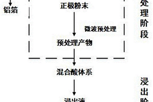 从废旧三元锂离子电池正极材料中回收有价金属元素的方法