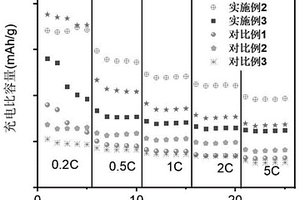 高安全性能锂离子电池负极材料及其制备与应用