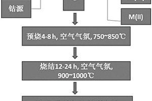 高电压钴酸锂正极材料及其制备方法