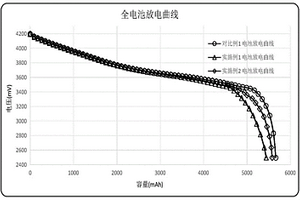 改善锂离子电池过充过放性能的方法