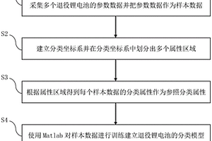 基于Matlab的退役锂电池分类模型的建立方法