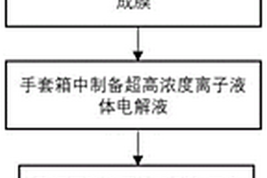 锂金属电池中高离子电导率低界面电阻的柔性离子液体基聚合物固态电解质薄膜的制备方法