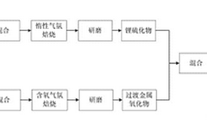 富锂固溶体硫氧化物正极材料及其制备方法