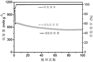 硫掺杂Co<Sub>3</Sub>S<Sub>4</Sub>锂离子电池正极材料的制备方法