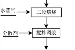 废旧锂电池正极材料中磁性物质的去除方法