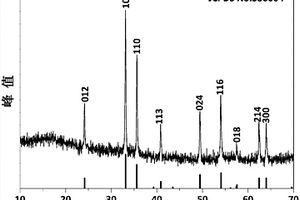 锂离子电池负极材料Fe<sub>2</sub>O<sub>3</sub>的制备方法