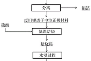 从废旧锂离子三元正极材料中浸出有价金属和制备三元正极材料前驱体的方法