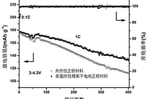 表面改性锂离子电池正极材料及其制备方法